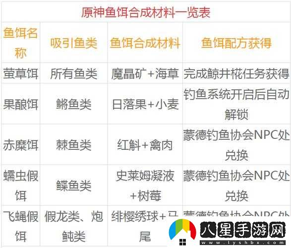 原神魚(yú)餌合成材料清單
