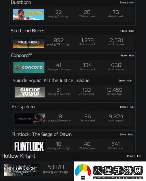 驚艷眾人！空洞騎士Steam在線數(shù)量遠超諸多3A巨作