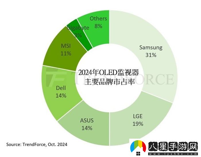 2024年OLED顯示器出貨量有望達到144萬臺 預計全年實現(xiàn)181%增長