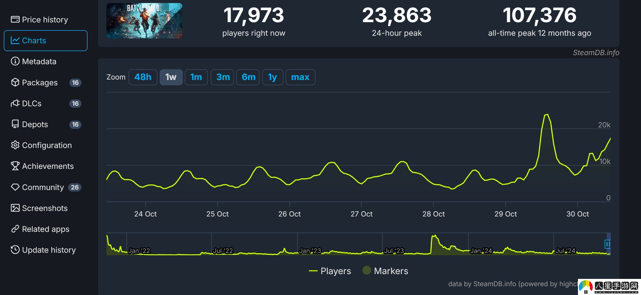 戰(zhàn)地2042萬圣節(jié)活動(dòng)上線 游玩人數(shù)激增