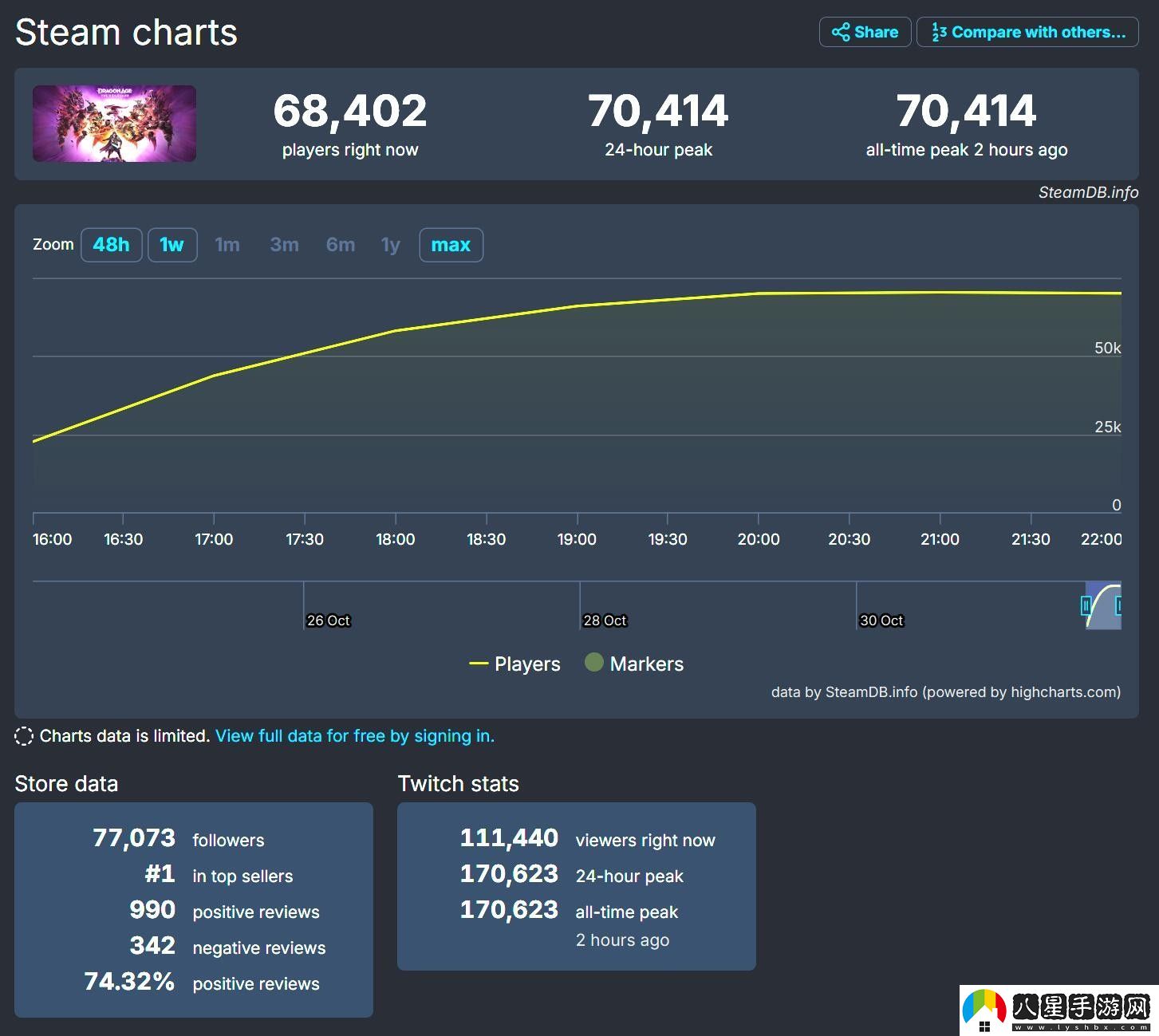 龍騰世紀新作發(fā)售日Steam同時在線玩家超7萬