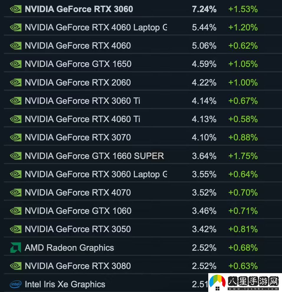 Steam 10 月軟硬件調查出爐1.jpg