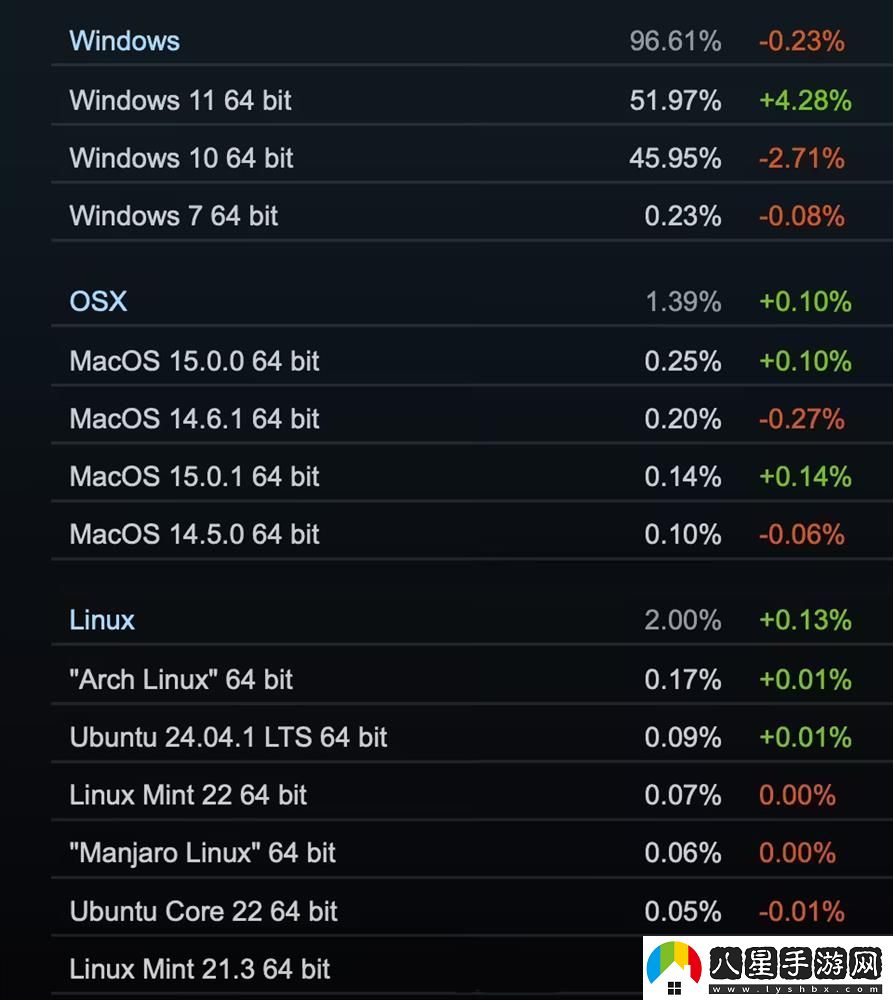 Steam 10 月軟硬件調查出爐2.jpg