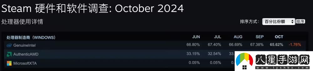 Steam 10 月軟硬件調查出爐3.jpg