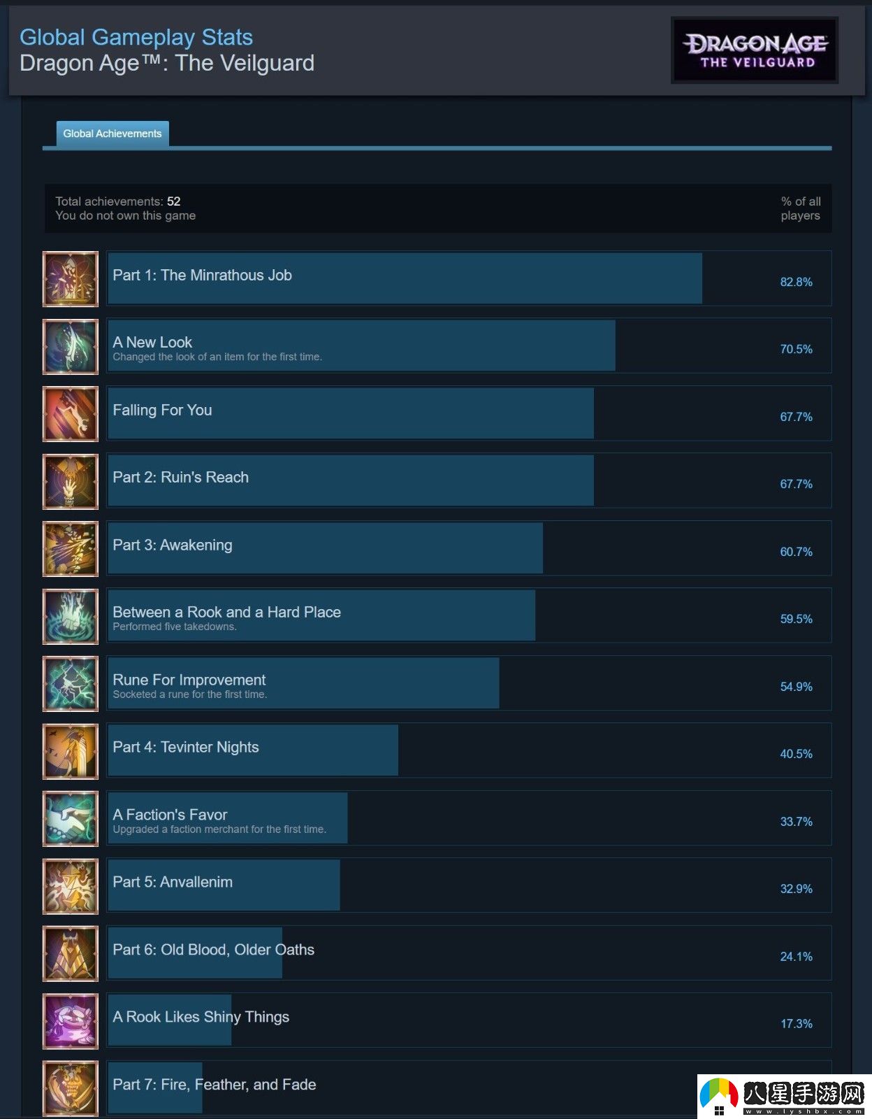 龍騰世紀(jì)4通關(guān)率僅0.2% 是玩不下去還是沉迷支線？