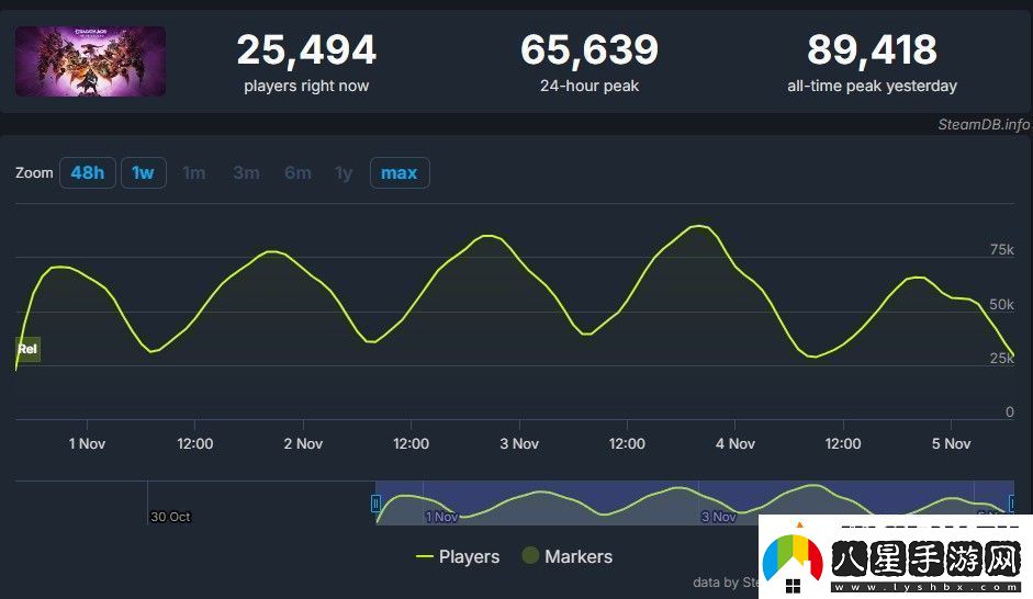 龍騰世紀4通關率僅0.2%是玩不下去還是沉迷支線無限數(shù)碼