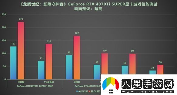 DLSS3做隊友才真隊友!RTX40系顯卡龍騰世紀4橫測