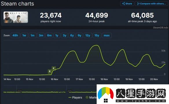 免費(fèi)更新立大功!半條命2在線玩家數(shù)峰值達(dá)6.4萬(wàn)！