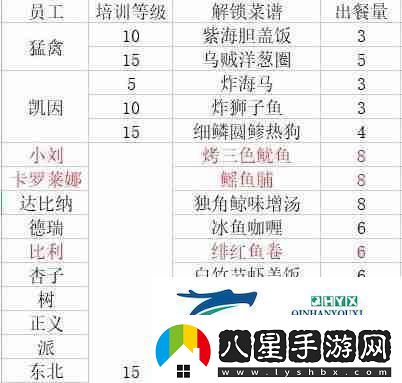 潛水員戴夫員工料理解鎖菜譜大全