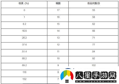 王者瀾攻速閾值提升表2024