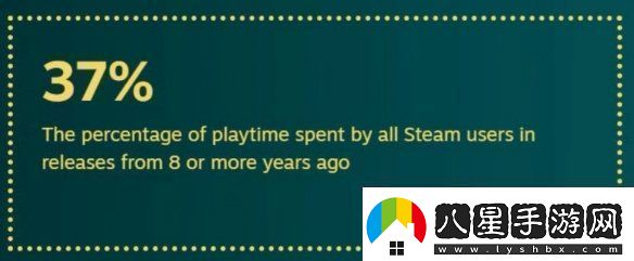 還是更想等打折！2024年Steam用戶玩新作時(shí)間僅15%