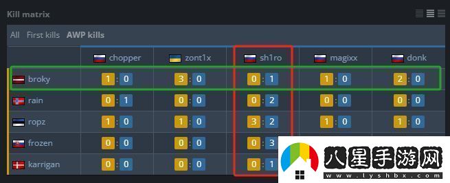 啞火！決賽雙方狙擊手一共僅貢獻16個AWP擊殺資訊速遞