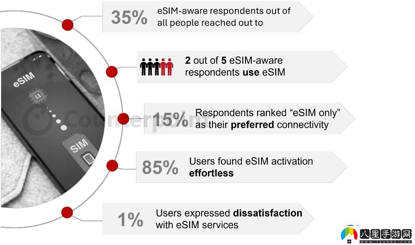 eSIM技術(shù)高滿意度卻難普及