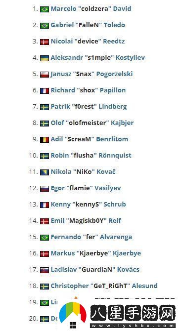 NiKo已連續(xù)8年入選HLTV年度最佳選手Top