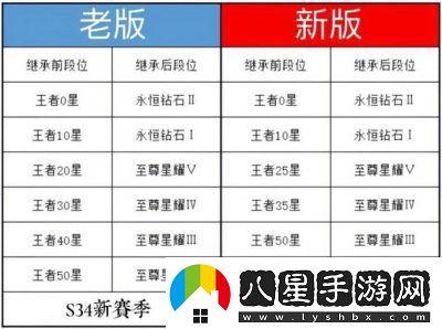 王者榮耀s38賽季結(jié)束時(shí)間及玩家排位等級(jí)變動(dòng)攻略