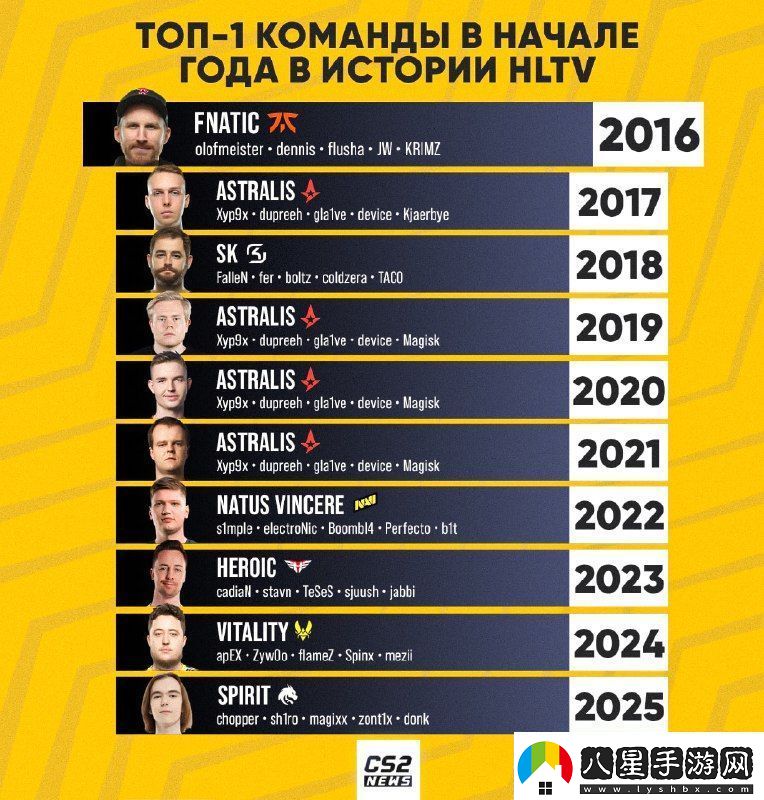 盤點(diǎn)那些在新年伊始排名世界第一的隊(duì)伍