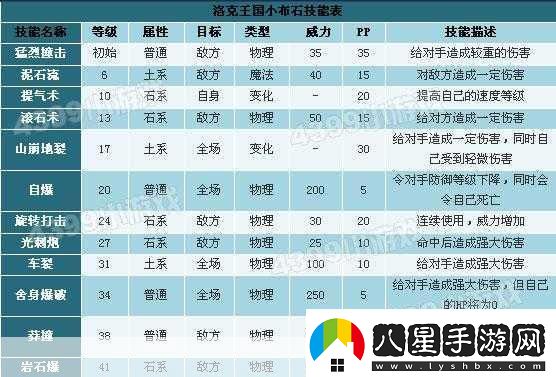 洛克王國布萊克巖石進(jìn)化全攻略