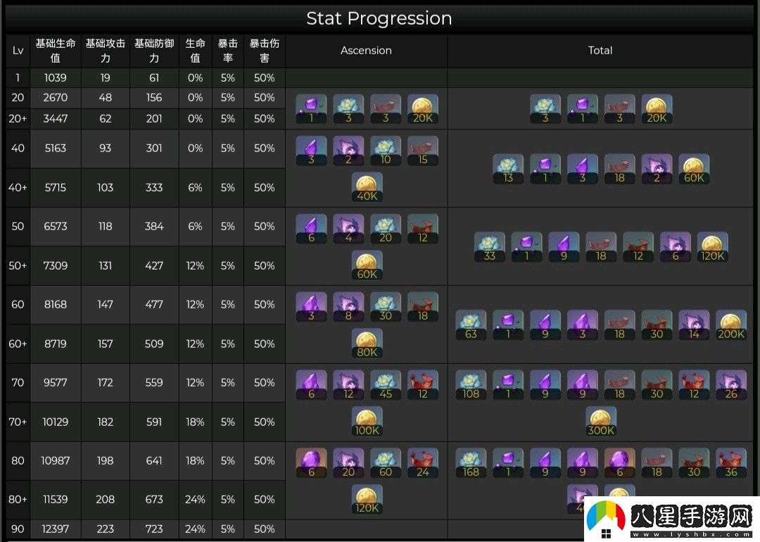 原神3.0多莉角色養(yǎng)成突破材料有哪些