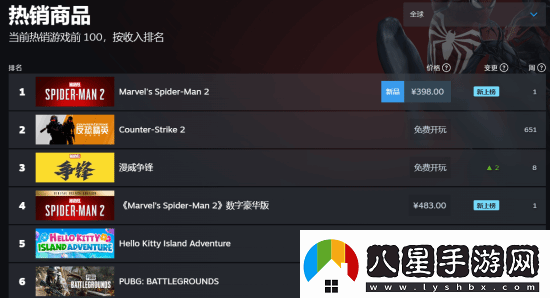 漫威蜘蛛俠2登頂Steam全球熱銷榜！你開玩了嗎