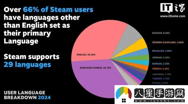 Steam平臺(tái)語言使用榜