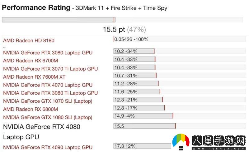 英偉達RTX5080移動版顯卡性能揭曉