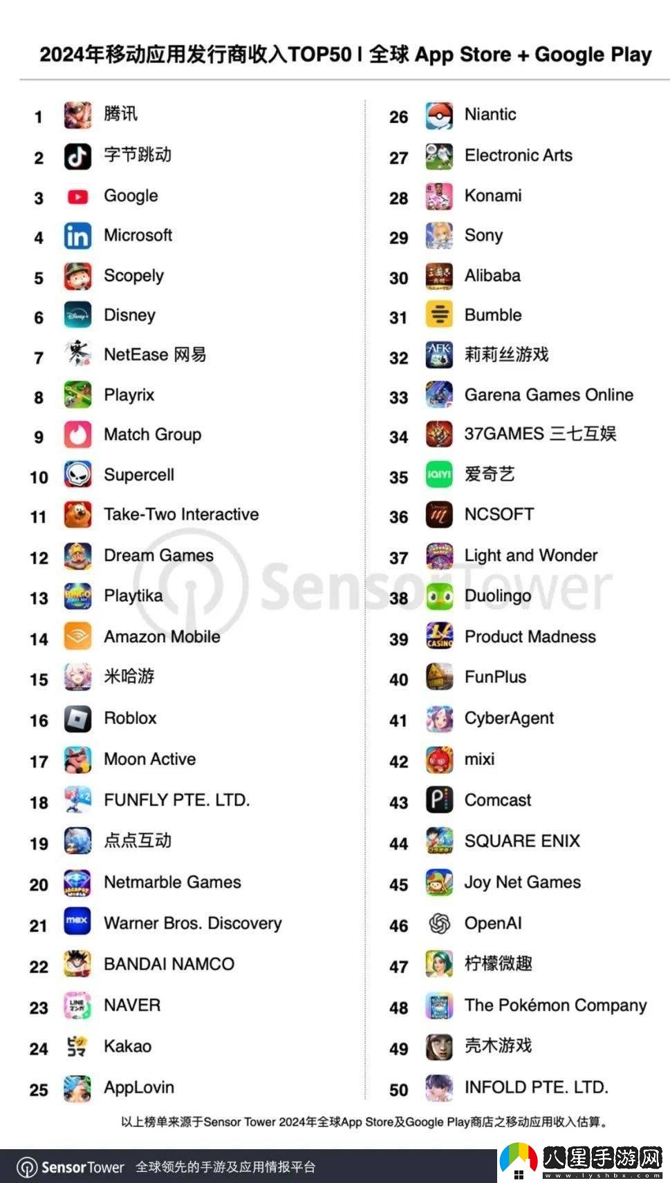 2024全球移動發(fā)行商收入TOP50出爐