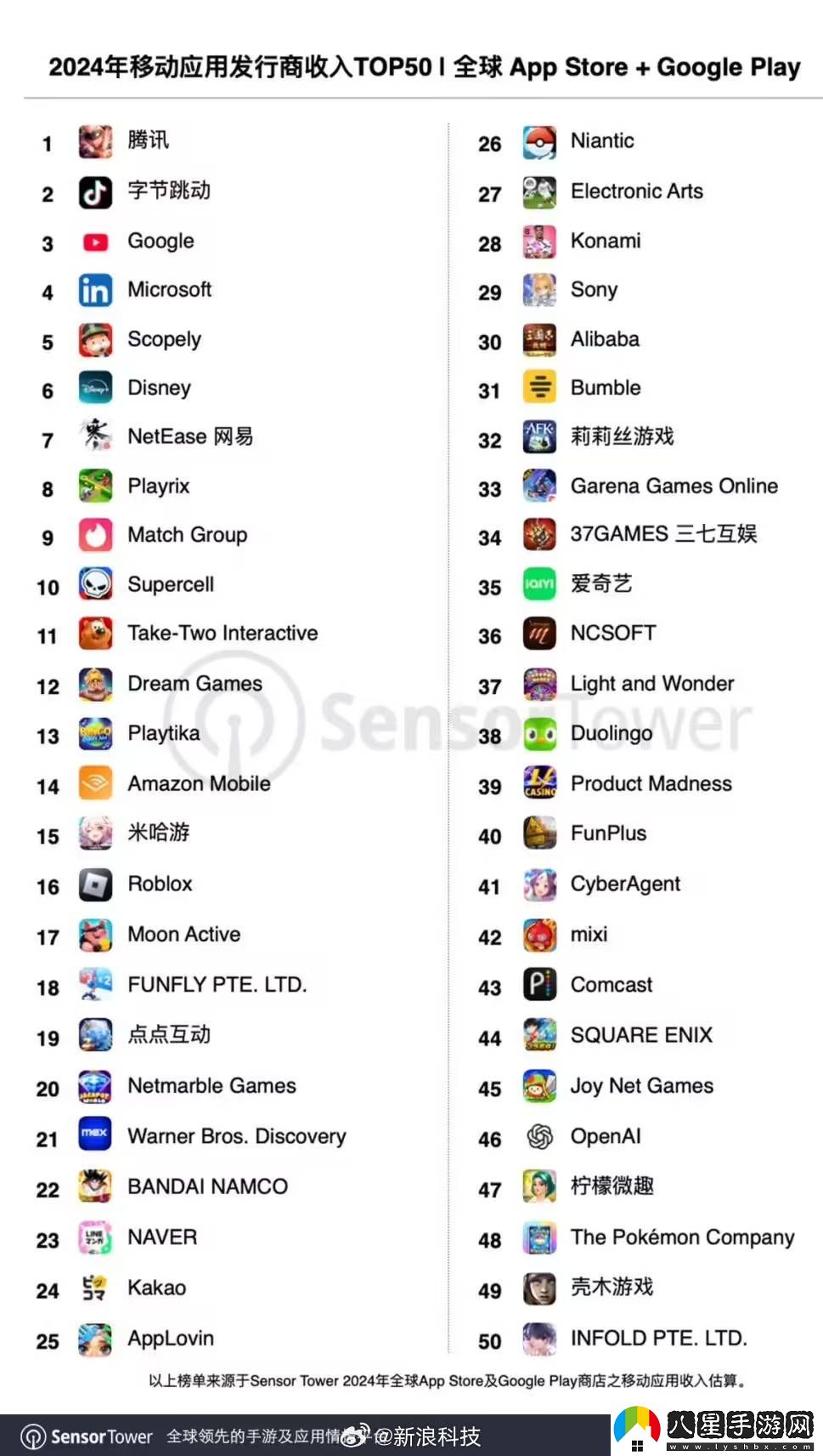 全球移動發(fā)行商收入TOP50出爐