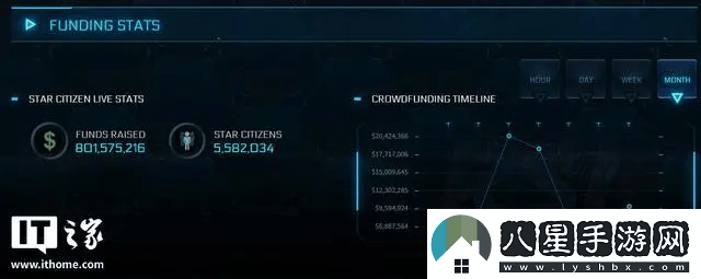 星際公民眾籌神話繼續(xù)！籌集金額已超8億美元大關(guān)