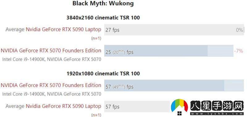 英偉達RTX5090移動版性能實測