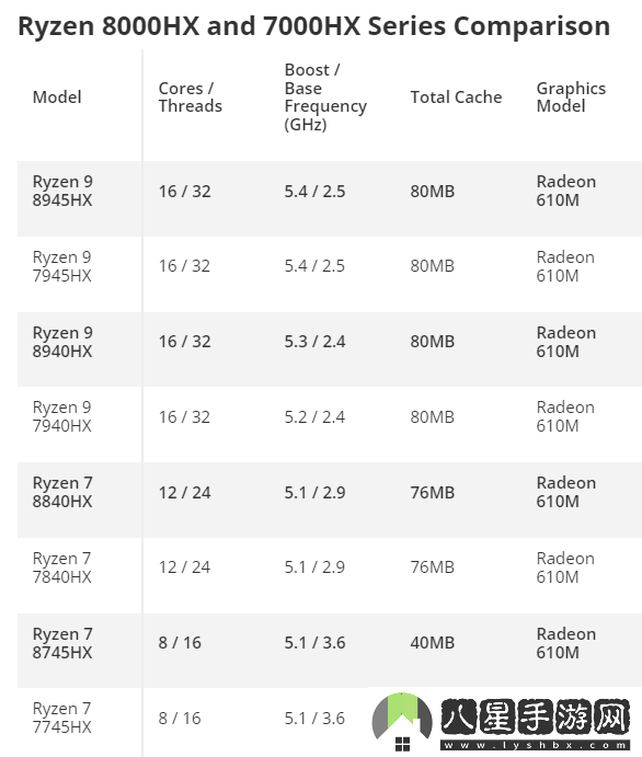 AMD銳龍8000HX系列低調(diào)亮相