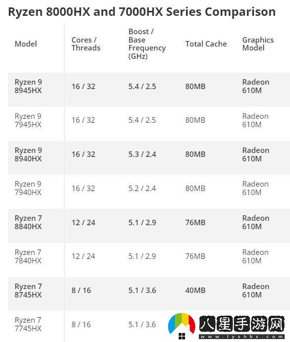 AMD銳龍8000HX系列發(fā)布