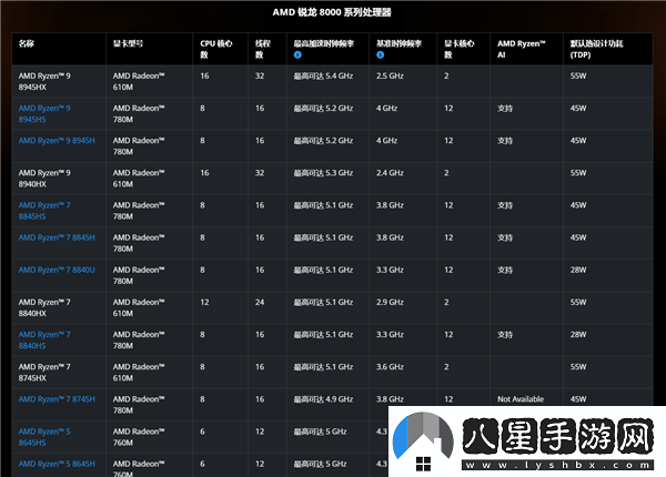 AMD銳龍8000HX系列低調(diào)亮相