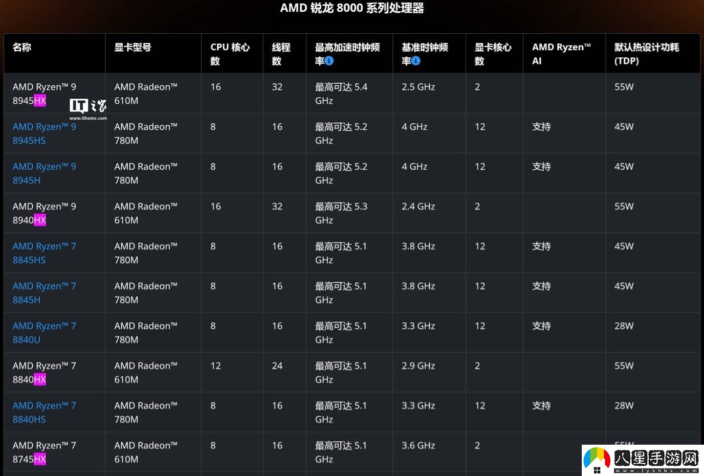 AMD銳龍8000HX系列處理器參數(shù)曝光