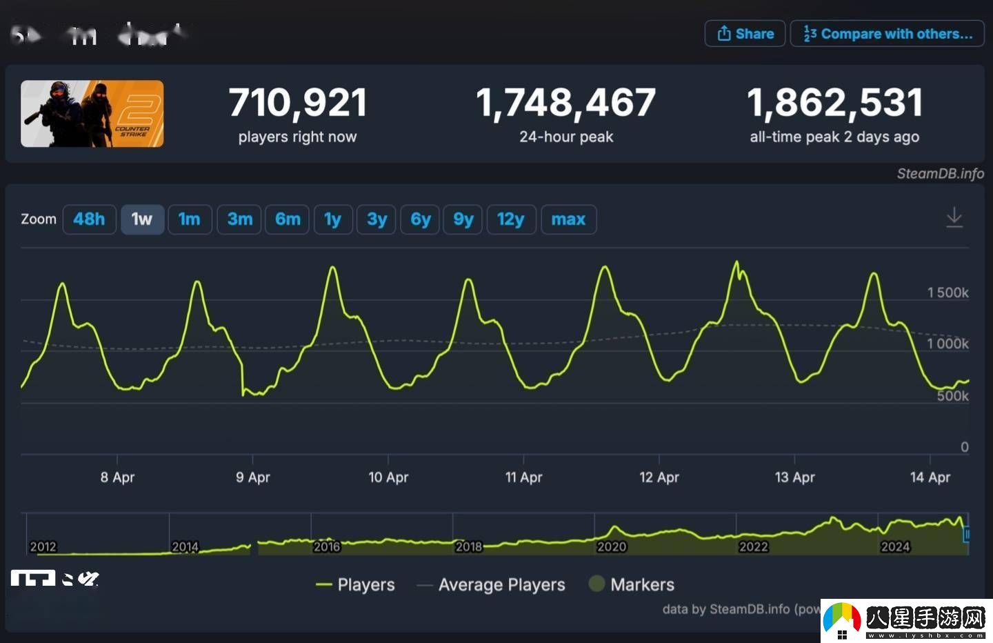 反恐精英2Steam日活量破186萬