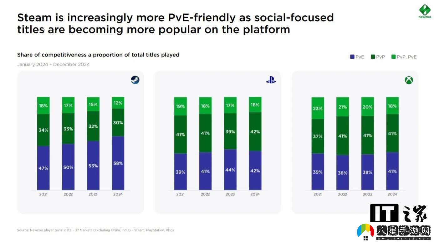Steam玩家偏愛PvE游戲