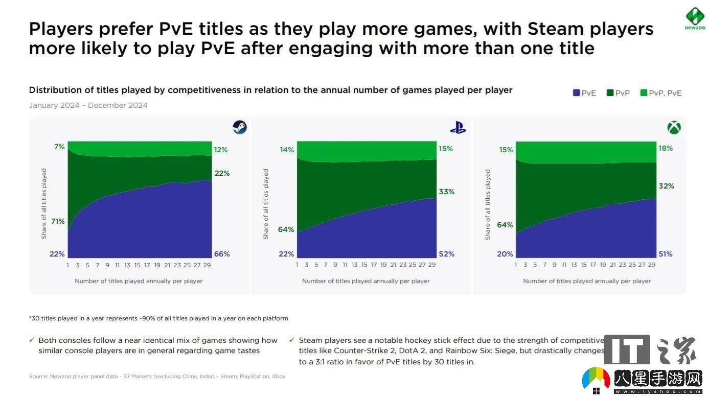 Steam玩家偏愛PvE游戲
